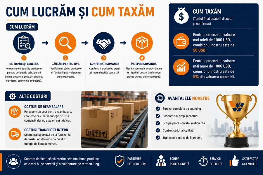 Infografic: cei patru pași de lucru și structura comisionului — 50 USD sub 1000 USD, 5% peste 1000 USD, plus costurile de reambalare și transport intern.